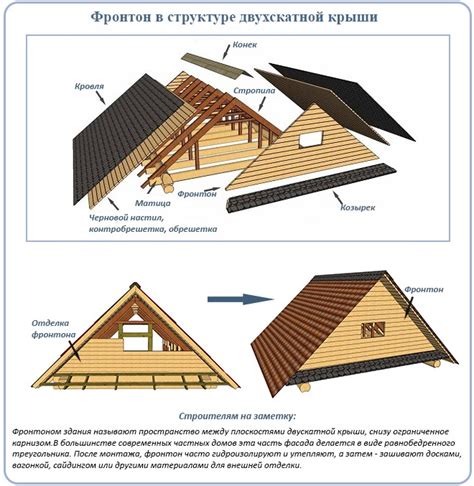 Создание крыши и фронтонов