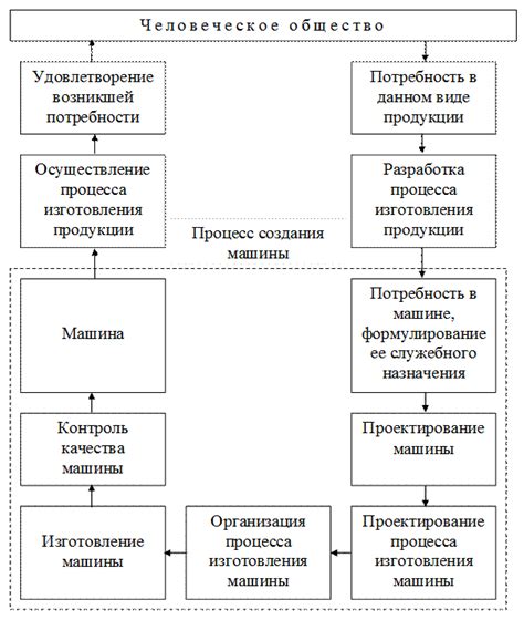 Создание машины: основные шаги