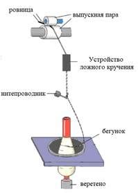 Создание механизма кручения