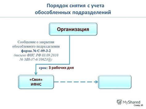 Создание обособленного подразделения