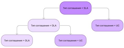 Создание обязательств