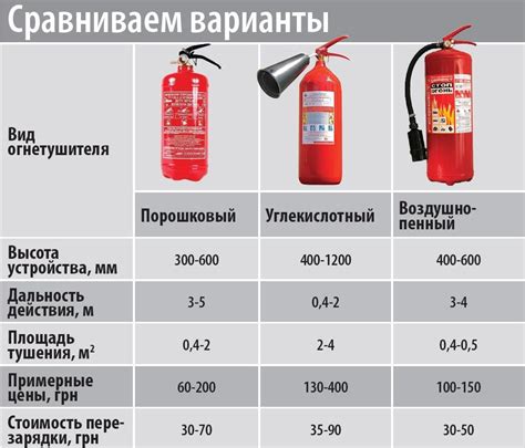 Создание огнетушащего средства