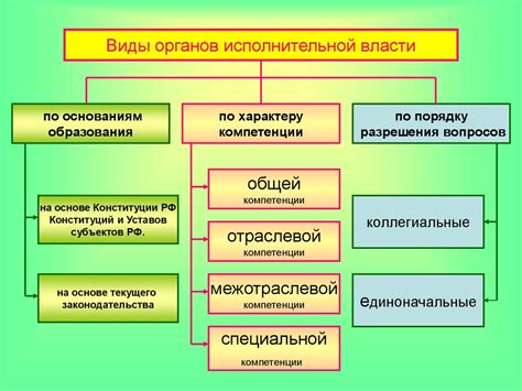 Создание органов исполнительной власти: