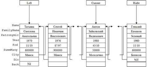 Создание основных структур для уровнивания