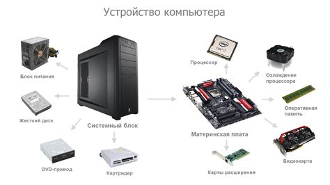 Создание основных элементов блока