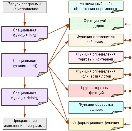 Создание привлекательной структуры программы