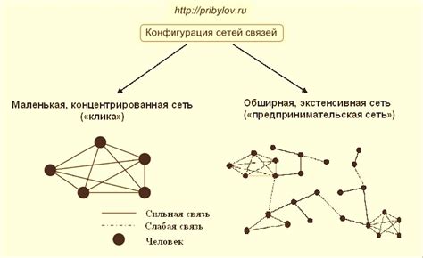 Создание сильных связей и ресурсных сетей