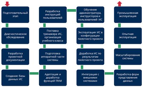 Создание системы автоматизации