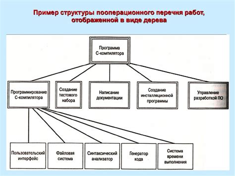 Создание структуры дерева