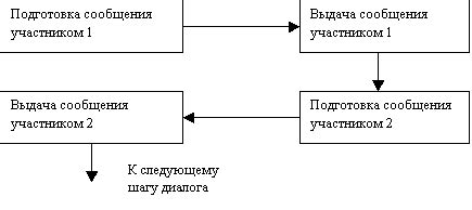 Создание структуры диалога