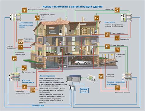 Создание умных систем безопасности в доме