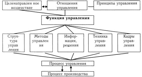 Создание функций управления