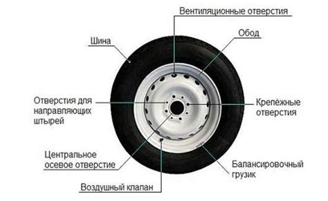 Создание центральной части колеса