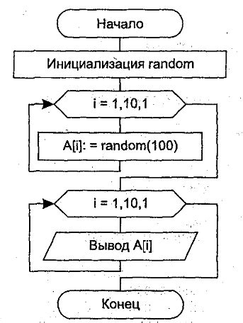 Создание цикла для заполнения массива