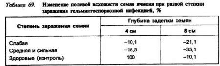 Создание эффективного плана посева и выращивания культур