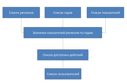 Создание эффективной структуры хранилища