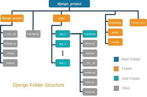 Создание Django проекта: подготовка и установка