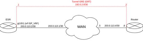 Создание VRF