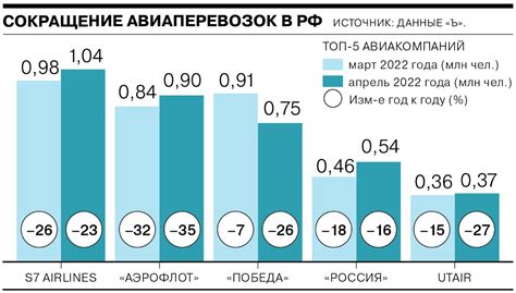 Сокращение авиаперевозок