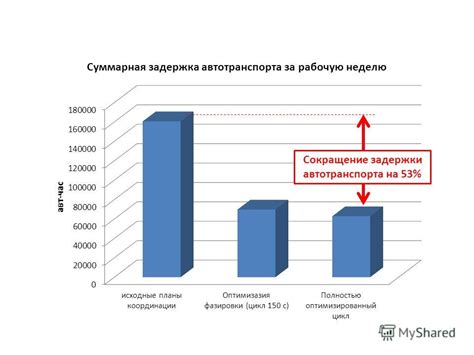 Сокращение задержки и лучшая производительность