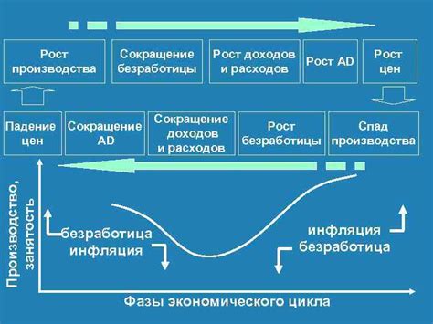 Сокращение производства и безработица