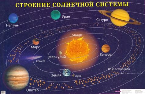 Солнечная система и ее движение