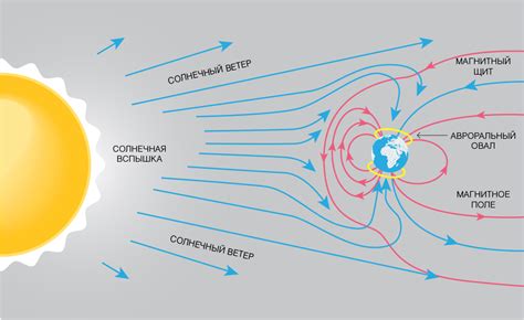 Солнечные ветры и магнитосфера Земли