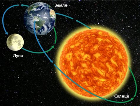 Солнце движется относительно Земли
