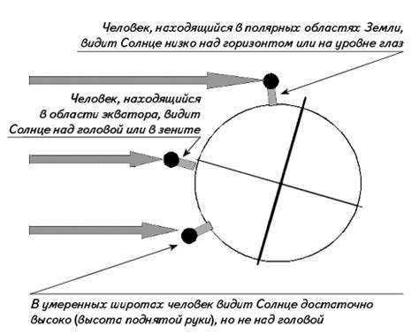 Солнце на большей высоте