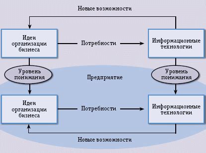 Соответствие как требованиям законодательства, так и потребностям бизнеса