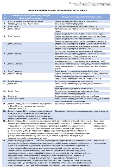 Соответствие прививок расписанию и их сроки