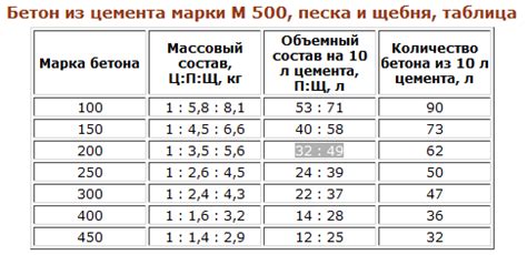 Соотношение компонентов и их подготовка