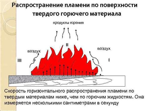 Сопровождающие особенности горения