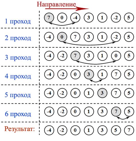 Сортировка выбором