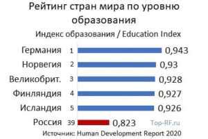 Сортировка по уровню и рейтингу