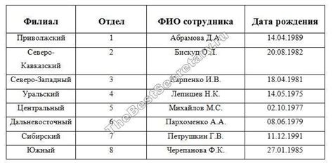 Сортировка элементов номенклатуры по алфавиту