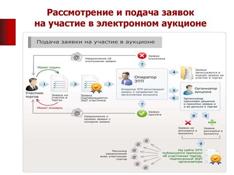 Составление и подача заявки на участие