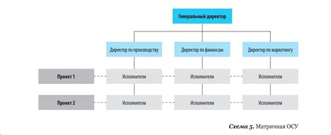 Составление организационной структуры