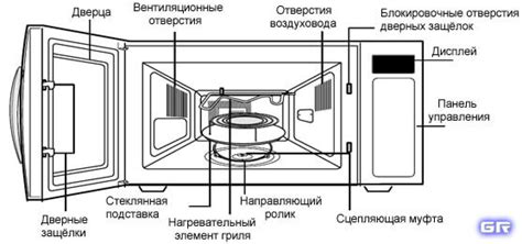 Составляющие части микроволновки