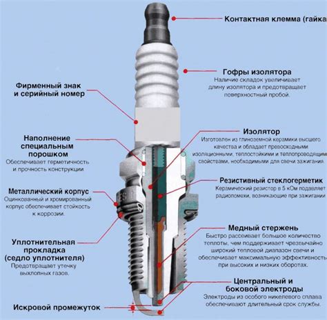 Состав свечи