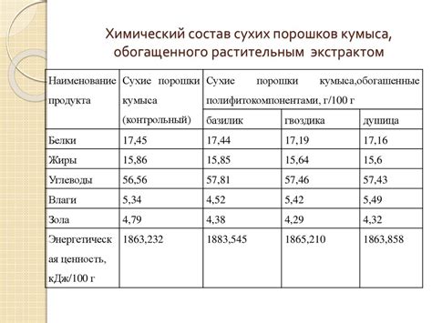 Состав сухих порошков и отсутствие соков