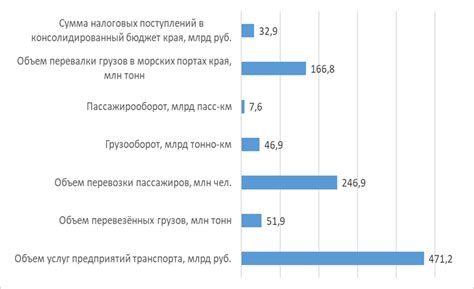 Состояние дорог и транспортная инфраструктура