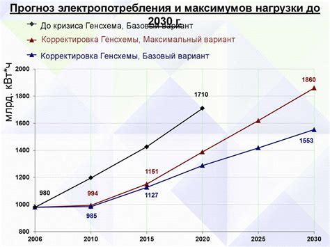 Состояние энергетики в России