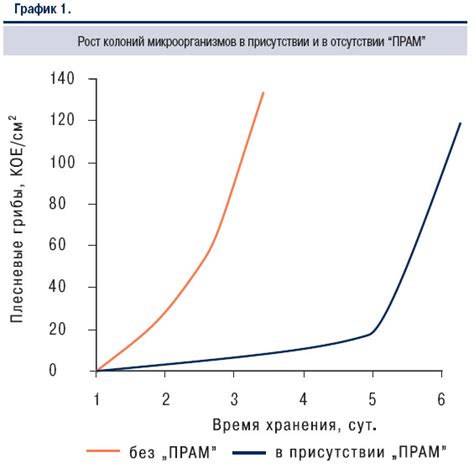 Сохранение свежести и продолжительного срока годности