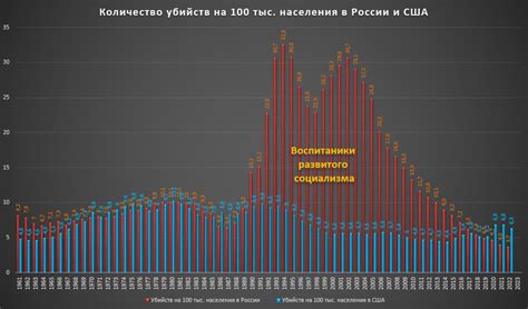 Социальные факторы, влияющие на уровень убийств в США