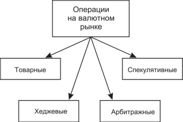 Спекулятивные операции на валютном рынке