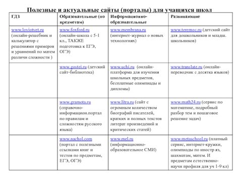 Специализированные сайты и порталы о регионах школ