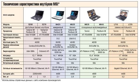 Спецификации модели ноутбука