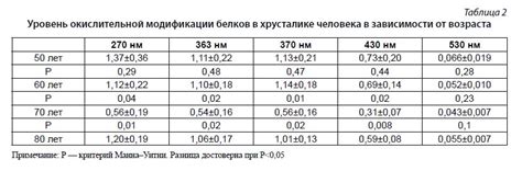 Специфика появления красных белков в зависимости от возраста