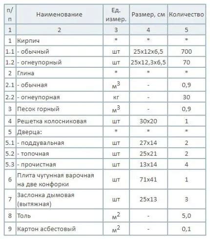 Список материалов для постройки тинкерс печи